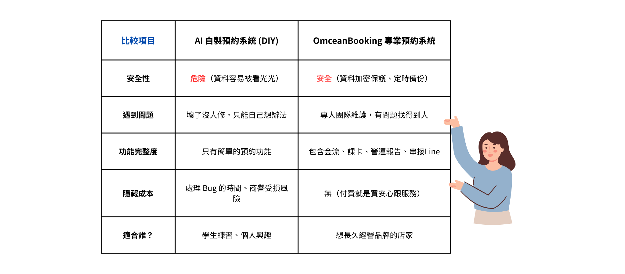 比較表:AI自製預約系統 vs OmceanBooking 專業系統,針對安全性、維護成本與功能完整度的詳細比較
