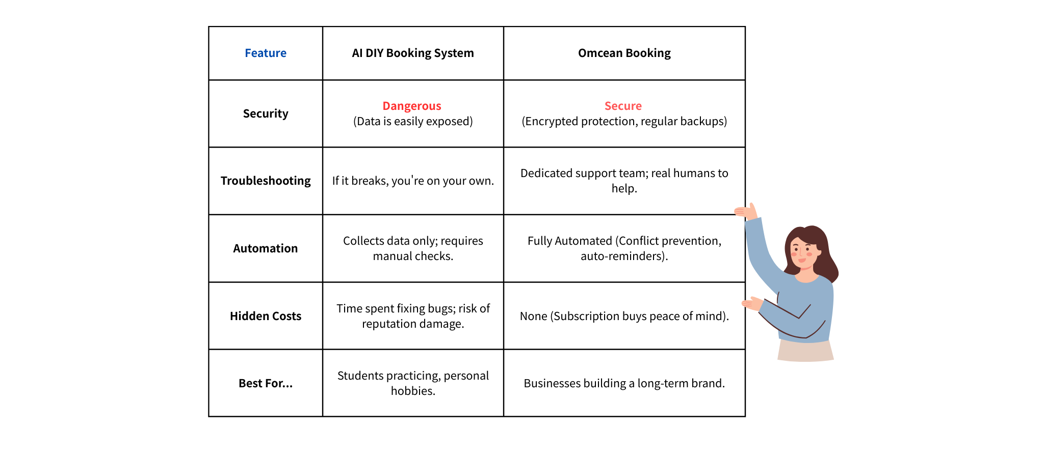 Comparison Table: AI-Generated Booking System vs OmceanBooking Professional System - Detailed comparison of security, maintenance costs, and feature completeness
